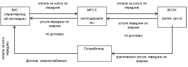 Схема взаимодействия субъектов розничного рынка.jpg Схема взаимодействия субъектов розничного рынка.jpg